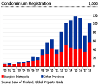 Thailand condominium registration Thailand condominium registration