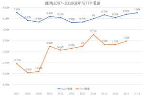 越南成为经济增长最快的、最稳定的新兴国家之一